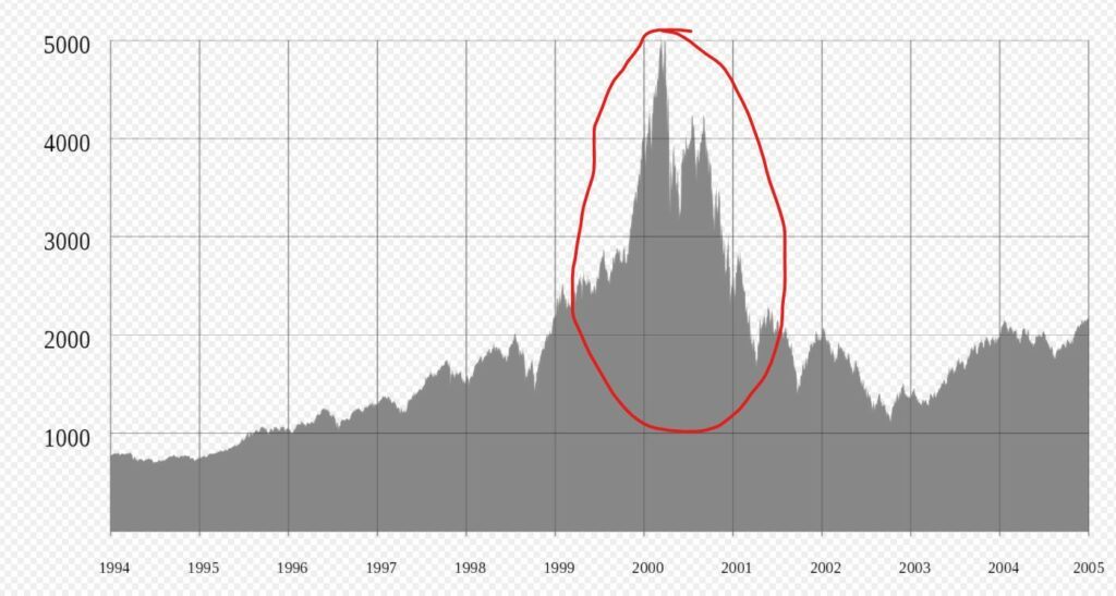 The NASDAQ index during the dot-com bubble. Yes, I was fleeced during that time circled in red